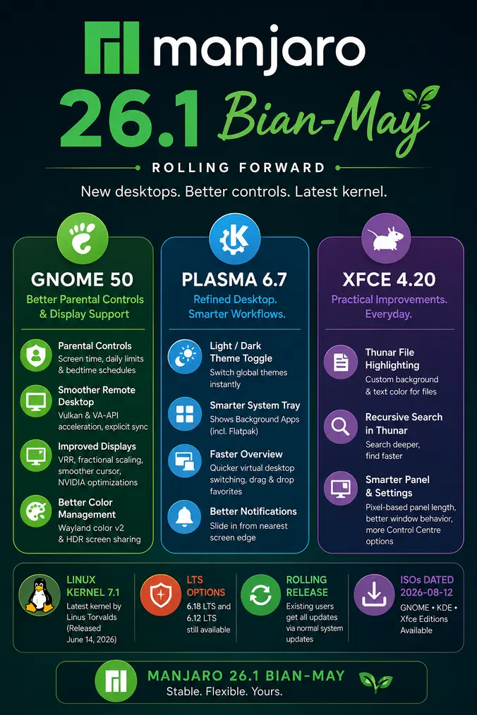 Manjaro 26.1 Bian-May - showing GNOME 50, Plasma 6.7, and Xfce 4.20 features