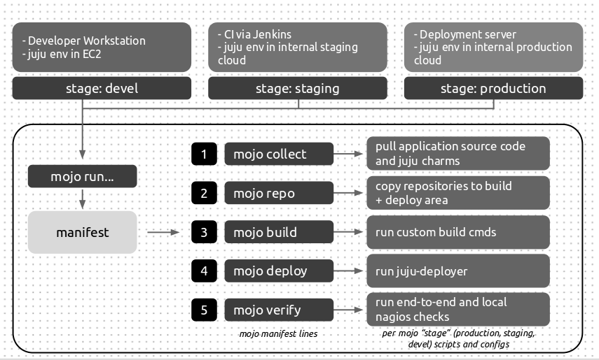 Ubuntu Mirror service management using Juju