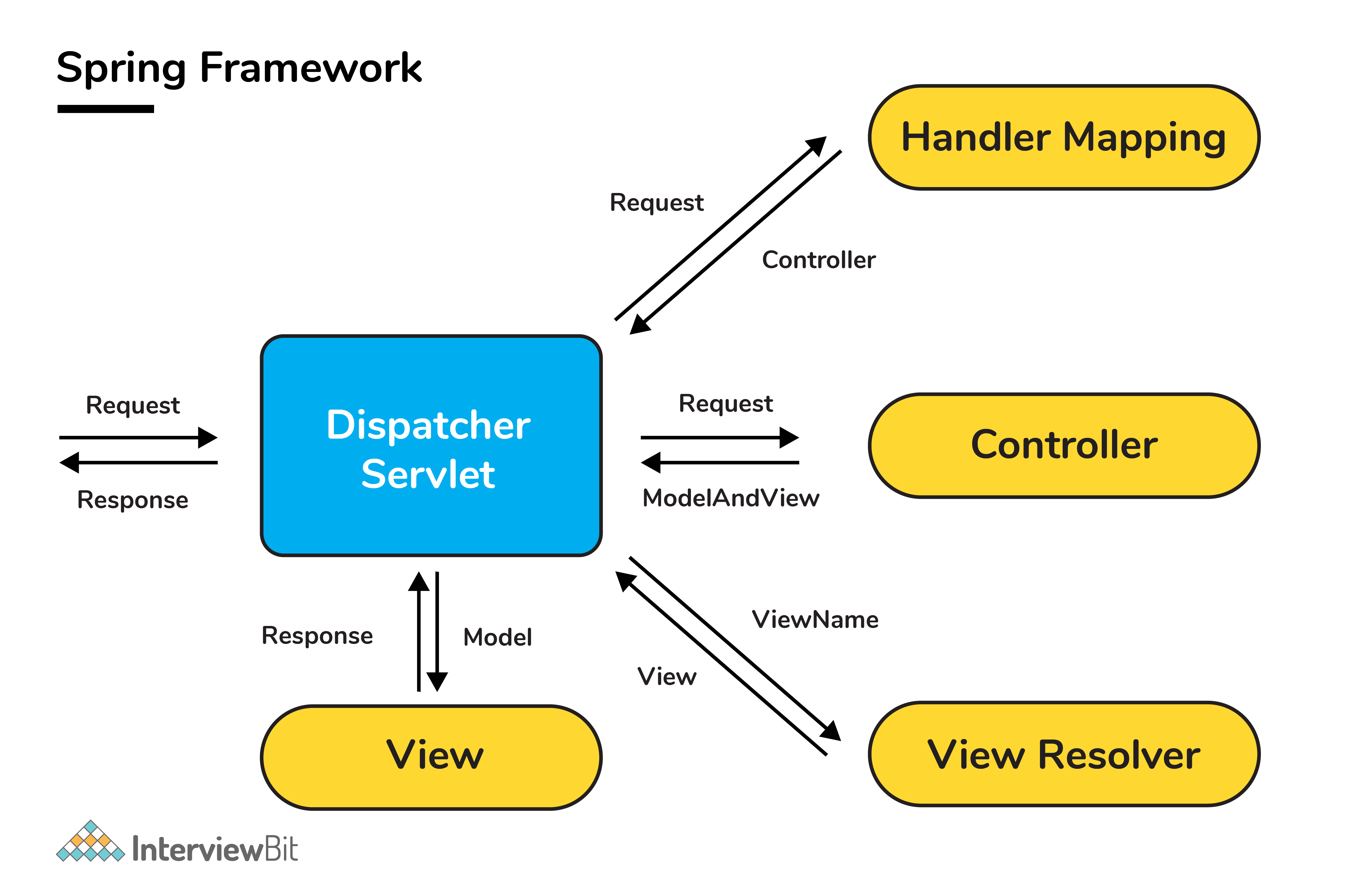 Dispatcher Servlet Preview