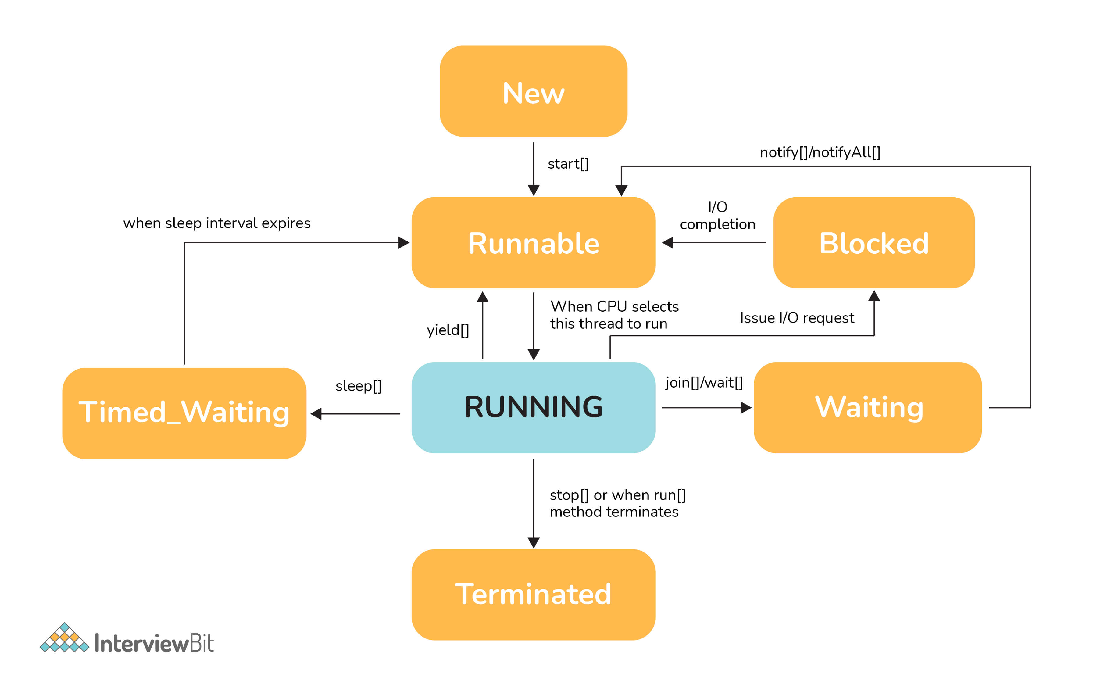 Thread lifecycle