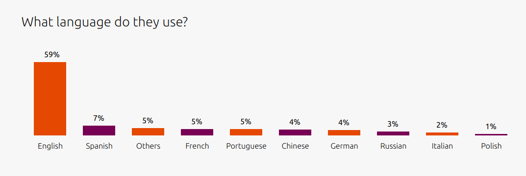 Primary language of Ubuntu users