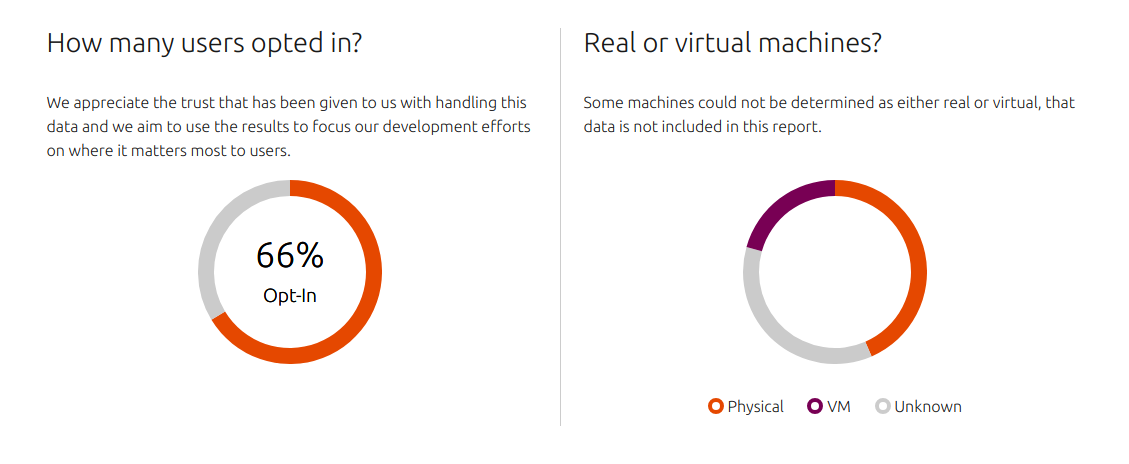 Users opted-in for data collection