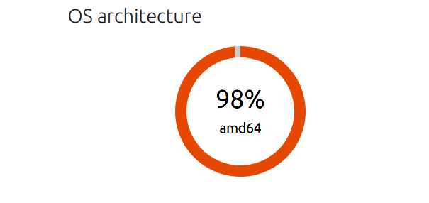 Ubuntu OS architecture