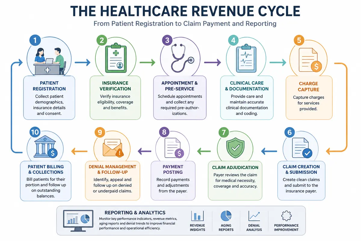 A diagram illustrating the stages of a healthcare revenue cycle from patient registration through claim payment and reporting