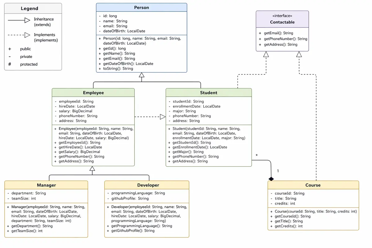 A diagram illustrating the four pillars of Object-Oriented Programming in Java — encapsulation, inheritance, polymorphism, and abstraction