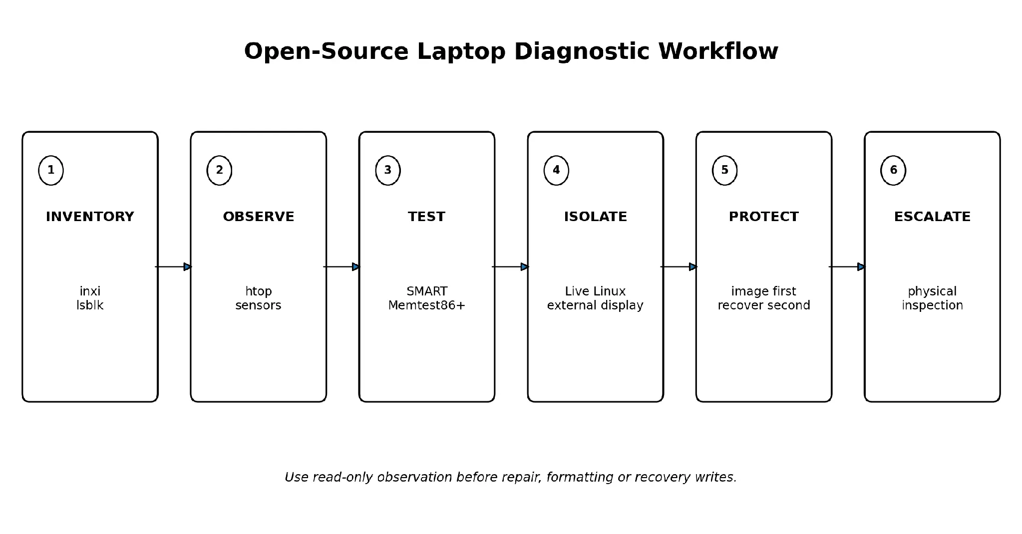A six-step workflow from inventory and observation to testing, protection and physical escalation.