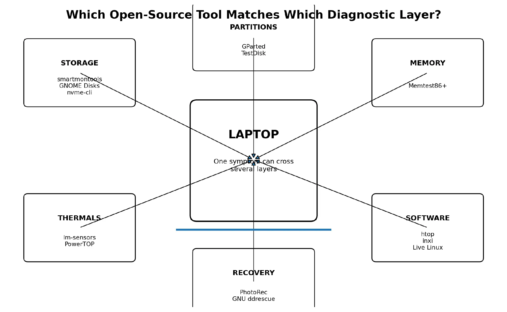 A laptop linked to storage, memory, thermal, software, partition and data-recovery tool categories.
