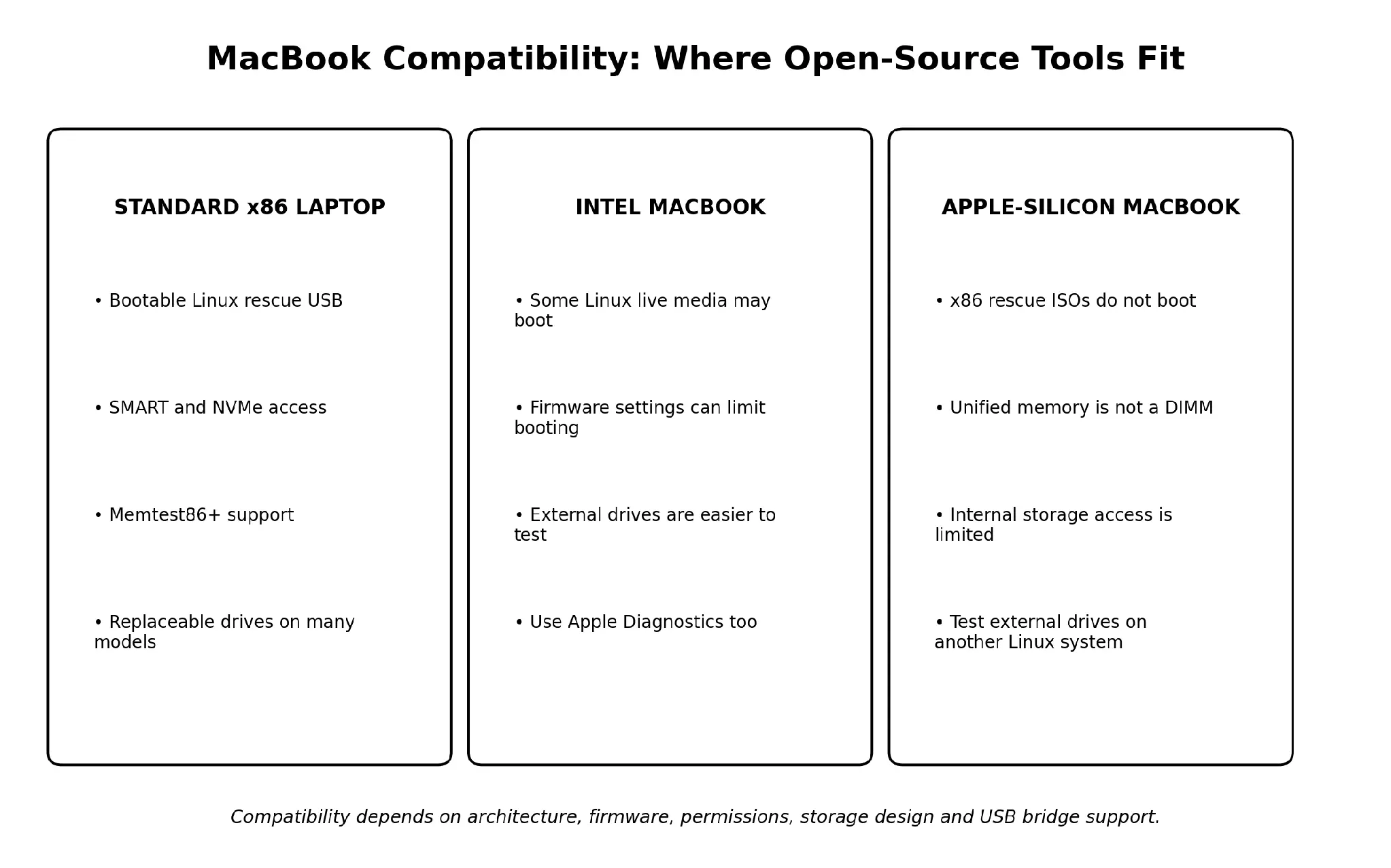 Three columns compare standard x86 laptops, Intel MacBooks and Apple-silicon MacBooks.