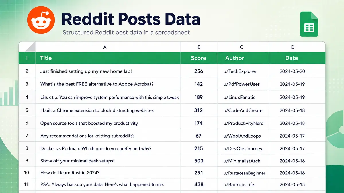 A spreadsheet showing structured Reddit post data with columns for title, score, author, and date