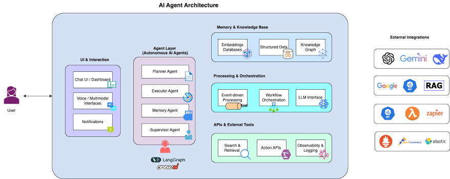 A diagram illustrating AI agent architecture