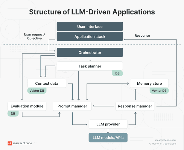 A diagram illustrating a multi-agent structured AI system with modular components and orchestration layers